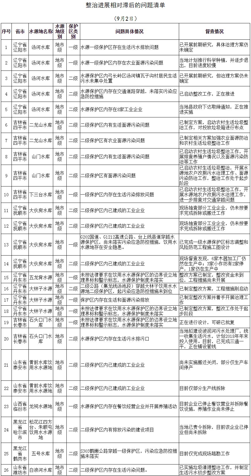生態(tài)環(huán)境部通報水源地專項第二輪督查進(jìn)展