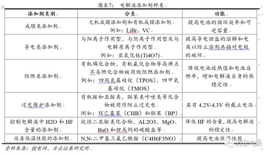 鋰電池高鎳電解液我們該關(guān)注什么？