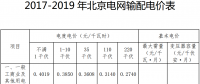 北京調整輸配電價：一般工商業(yè)及其他用戶電度電價降低4.29分/千瓦時