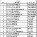 64家企業(yè)、9家園區(qū)成為全國工業(yè)領(lǐng)域電力需求側(cè)管理示范企業(yè)（園區(qū)）