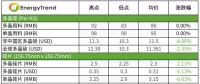 硅片、電池片與組件價(jià)格全線下跌