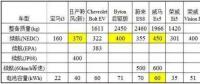 特斯拉依靠鋰電池就能達到500公里續(xù)航？