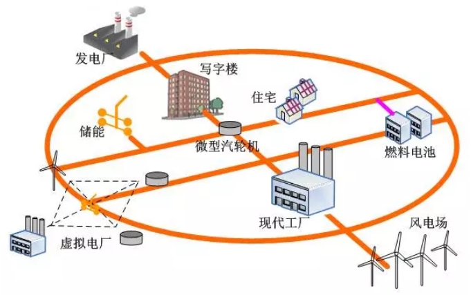 大量分布式電源接入后，儲(chǔ)能成為能源互聯(lián)網(wǎng)下的電能質(zhì)量新需求