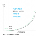 發(fā)電量提升5%！是什么讓服役10年的老牌風(fēng)場煥發(fā)活力？