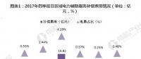 圖文｜2018年中國(guó)電力輔助服務(wù)市場(chǎng)分析 西北、東北和南方區(qū)域?yàn)檠a(bǔ)償費(fèi)用最高的三個(gè)區(qū)域