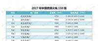 最新｜中國燃煤火電150強(qiáng)、燃機(jī)10強(qiáng)、水電25強(qiáng)、核電10強(qiáng)一覽