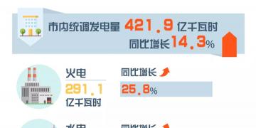 重慶8月交易信息：交易電量20.34億千瓦時(shí) 同比增長15.53%