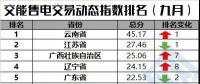 【售電指數(shù)】一直獨秀的云南，你擋住后面的省份啦！——交易動態(tài)指數(shù)發(fā)布