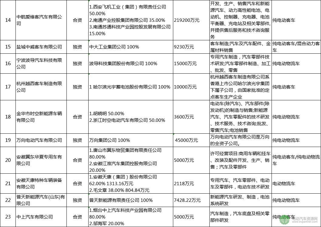 30家被工信部點(diǎn)名企業(yè)盤點(diǎn)：已停產(chǎn)新能源汽車產(chǎn)品超12個(gè)月 注冊總金額達(dá)4千億