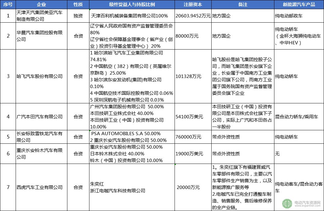 30家被工信部點(diǎn)名企業(yè)盤點(diǎn)：已停產(chǎn)新能源汽車產(chǎn)品超12個(gè)月 注冊總金額達(dá)4千億
