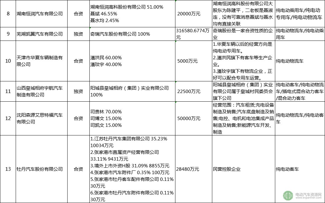 30家被工信部點(diǎn)名企業(yè)盤點(diǎn)：已停產(chǎn)新能源汽車產(chǎn)品超12個(gè)月 注冊總金額達(dá)4千億