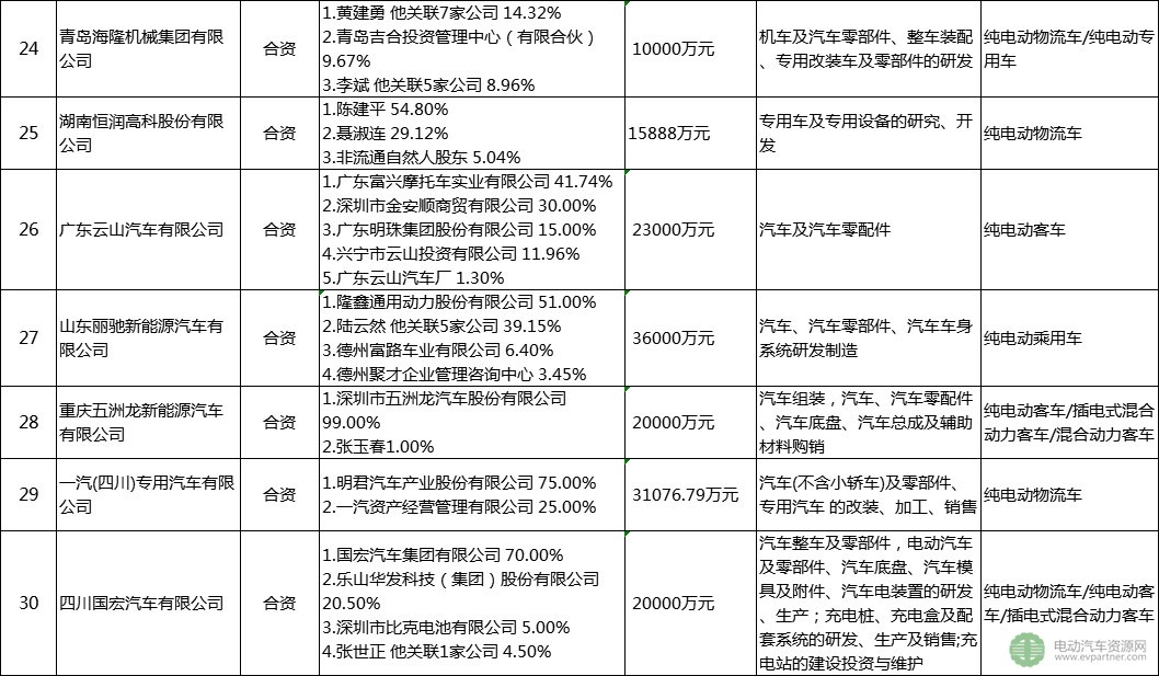 30家被工信部點(diǎn)名企業(yè)盤點(diǎn)：已停產(chǎn)新能源汽車產(chǎn)品超12個(gè)月 注冊總金額達(dá)4千億