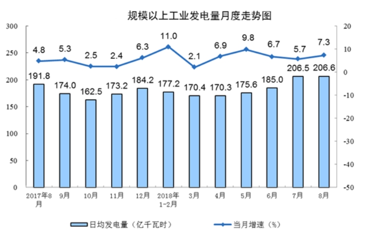 國家統(tǒng)計局：8月份能源生產回升，電力生產加快。