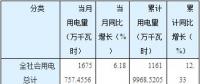 猛增后逆轉(zhuǎn)！湖南5至8月工業(yè)用電量同比分別增長30.46%、21.25%、9.79%、-2.01%