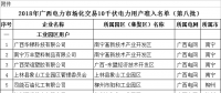 64家！2018年廣西電力市場化交易10千伏電力用戶準入名單（第八批）