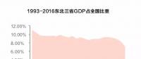 經(jīng)濟(jì)失速 國企困局 東北國企怎么辦？