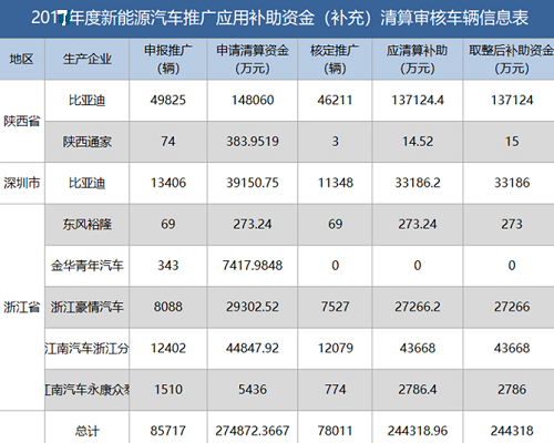 新能源資金清算公布，有人裸泳，有人擺脫補(bǔ)貼依賴......