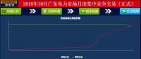-37厘/千瓦時！廣東10月集中競價：價差再收窄成交量基本持平