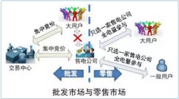 售電公司如何開展業(yè)務(wù)？