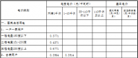 青海第四次降電價：一般工商業(yè)目錄電價、輸配電價同步降低 1.92分/千瓦時