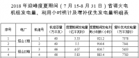 山西：2018年迎峰度夏期間省調(diào)火電機(jī)組發(fā)電量、利用小時(shí)統(tǒng)計(jì)及增補(bǔ)優(yōu)先發(fā)電量明細(xì)