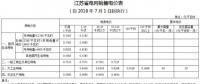 江蘇第三次降電價(jià)：一般工商業(yè)及其它用電類(lèi)別電價(jià)降2.36分/千瓦時(shí)