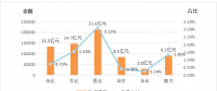 能源局：2018年上半年電力輔助服務(wù)情況通報(bào) 西北、東北和華北區(qū)域補(bǔ)償費(fèi)用最高
