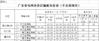 廣東降低各價(jià)區(qū)輸配電價(jià) 一般工商業(yè)用電類(lèi)別降低8.06分/千瓦時(shí)（附詳表）