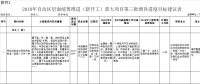 廣西2018年第三批增補自治區(qū)層面統(tǒng)籌推進重大項目報送：能源基礎設施9類