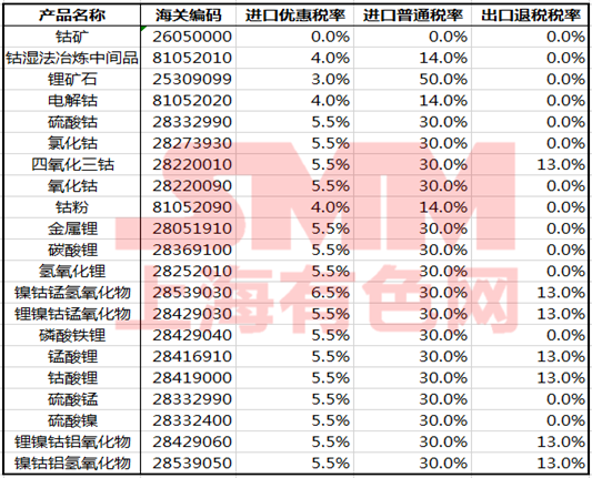 出口退稅政策確定完善！對鎳鈷鋰等儲能材料有何影響？
