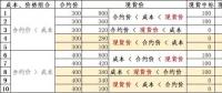 發(fā)電成本高時我該怎么賣電——深入分析發(fā)電成本、合約價格和現(xiàn)貨價格的互動關系