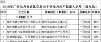 41家！廣西公示擬列入2018年電力市場化交易10千伏電力用戶準入名單（第九批）
