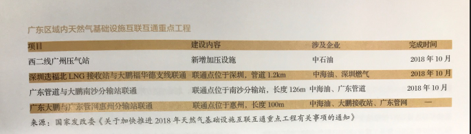 利益、矛盾、希望：激蕩變革中的廣東天然氣市場