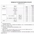 注意！三亞電價(jià)調(diào)整 居民生活用電按照這張表執(zhí)行！