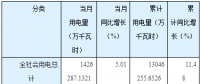 湖南省前三季度全社會用電量同比增長11.48% 電力、燃?xì)忸愒鲩L3.1%
