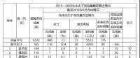 福建省需整改的6522座水電站中，南平935座，南平市水利局關(guān)于農(nóng)村水電站生態(tài)下泄流量整改工作進展情況通報(第10期)