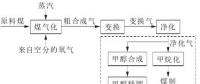 用氣高峰將來(lái)，煤制天然氣調(diào)峰方式探討