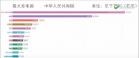 中國占全球發(fā)電量的四分之一，發(fā)電量位居世界第一