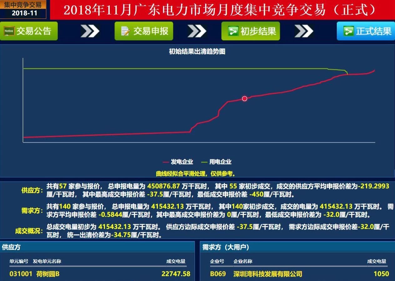 歷史三年新低！廣東11月月競價(jià)差僅為-34.75厘/千瓦時(shí)
