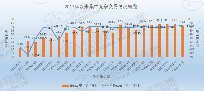 歷史三年新低！廣東11月月競價(jià)差僅為-34.75厘/千瓦時(shí)