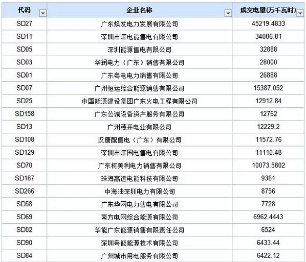 歷史三年新低！廣東11月月競價(jià)差僅為-34.75厘/千瓦時(shí)