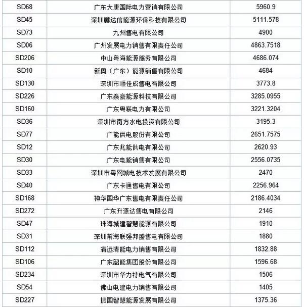 歷史三年新低！廣東11月月競價(jià)差僅為-34.75厘/千瓦時(shí)