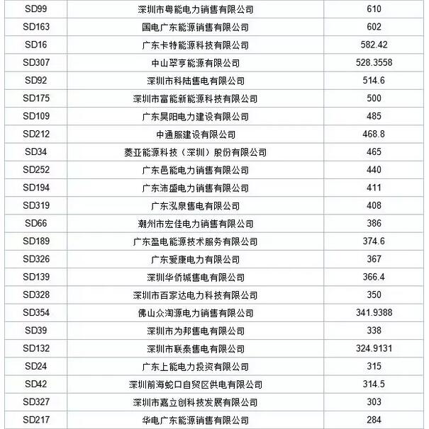 歷史三年新低！廣東11月月競價(jià)差僅為-34.75厘/千瓦時(shí)
