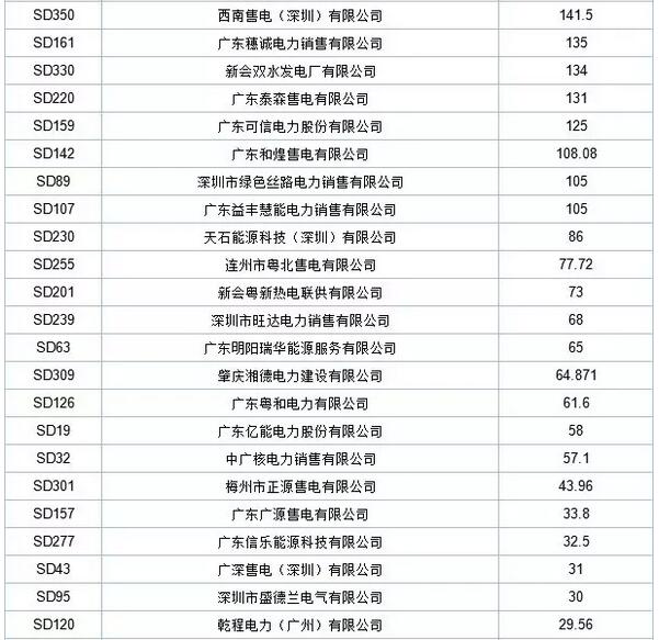 歷史三年新低！廣東11月月競價(jià)差僅為-34.75厘/千瓦時(shí)