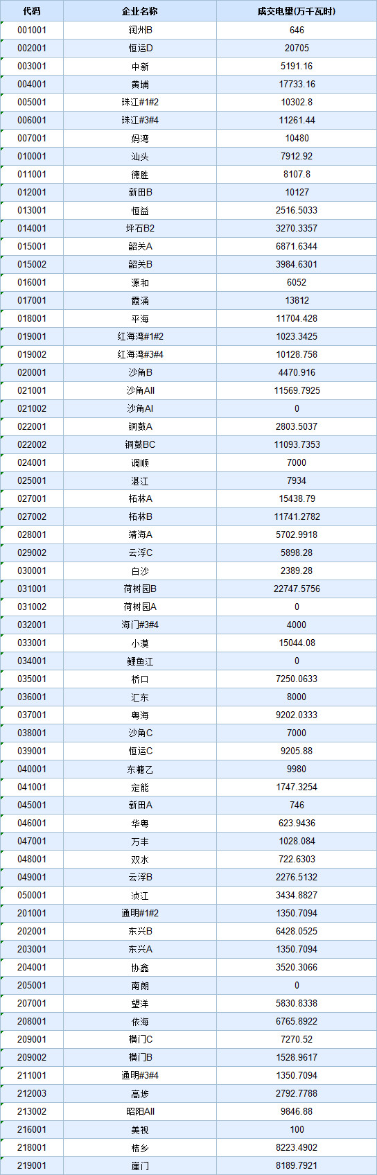 歷史三年新低！廣東11月月競價(jià)差僅為-34.75厘/千瓦時(shí)