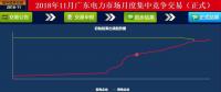 歷史三年新低！廣東11月月競價差僅為-34.75厘/千瓦時