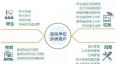  智慧能源監(jiān)控系統(tǒng)  臨港校區(qū)智慧校園較之普通大學(xué)，擁有新能源微電網(wǎng)的智慧校園可比正常校園能耗降低約25%，具有復(fù)制推廣的示范意義。