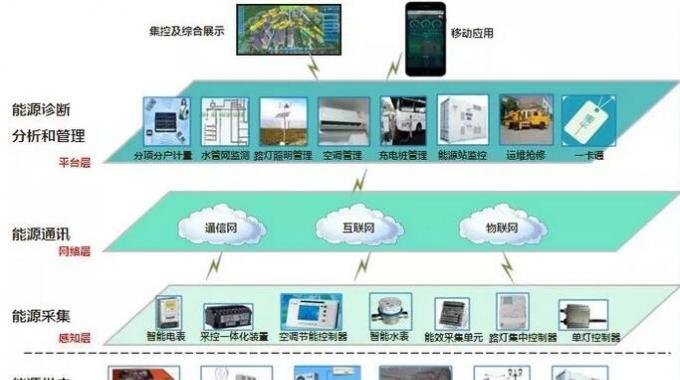 智慧能源管控系統(tǒng)  通常校內(nèi)財(cái)務(wù)、物業(yè)、后勤等部門的信息系統(tǒng)并不打通，而在能源監(jiān)控系統(tǒng)中，各個(gè)分系統(tǒng)的底層數(shù)據(jù)是一體化的，這成為“智慧校園”節(jié)能減排的信息化基礎(chǔ)架構(gòu)。
