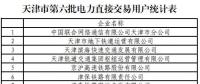 137家！天津第六批擬參加電力直接交易用戶名單
