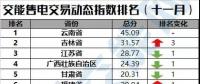【售電指數(shù)】最新交易指數(shù)出爐，全國(guó)動(dòng)態(tài)一首掌握